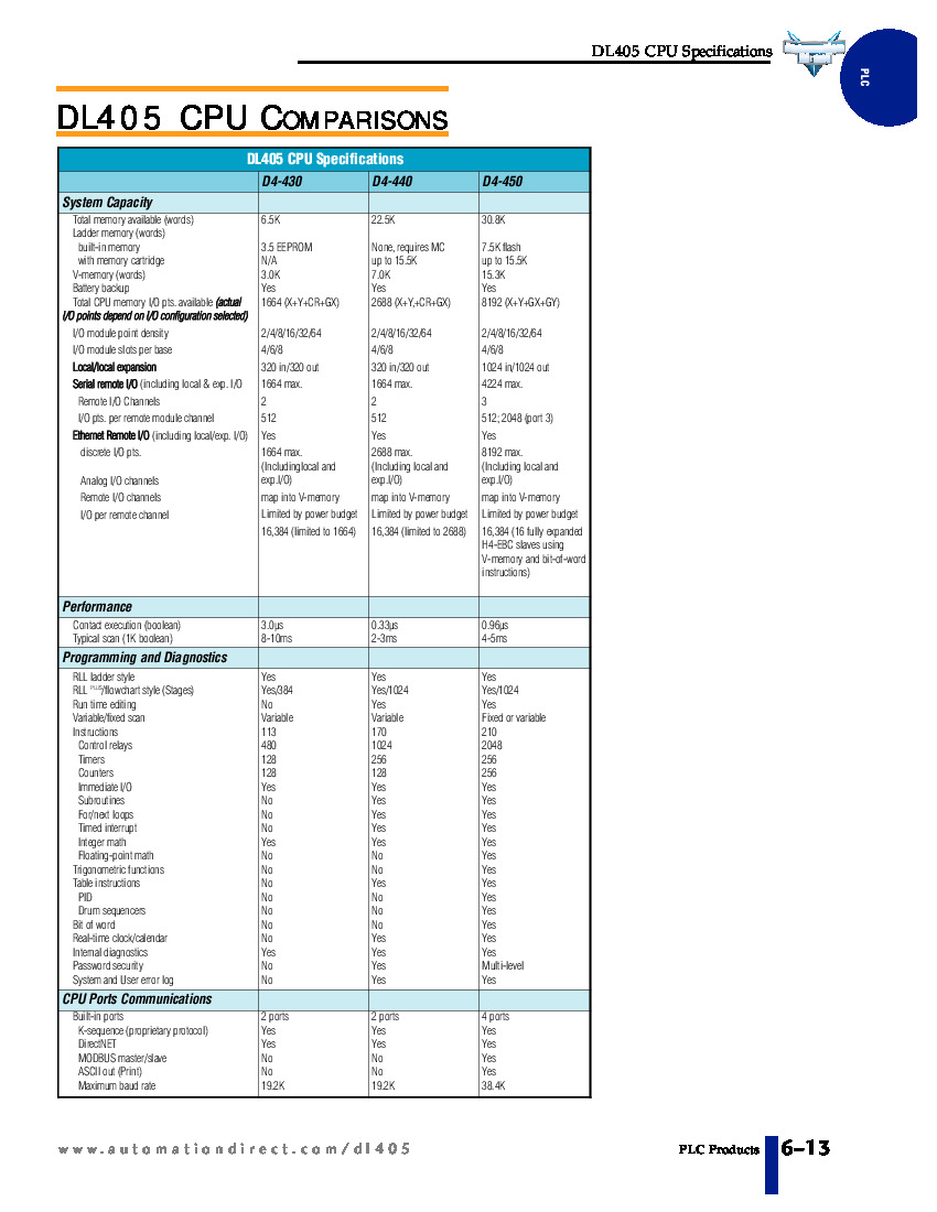 First Page Image of D4-440 DL405 CPU Comparisons Data Sheet.pdf